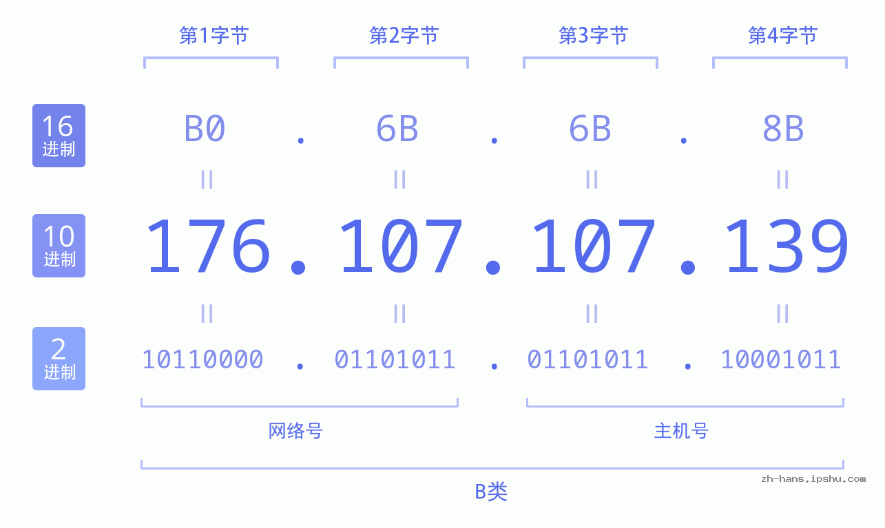 IP地址:176.107.107.139 数据结构图 二进制 十进制 十六进制 IPv4: 176.107.107.139 网络类型 网络号 主机号