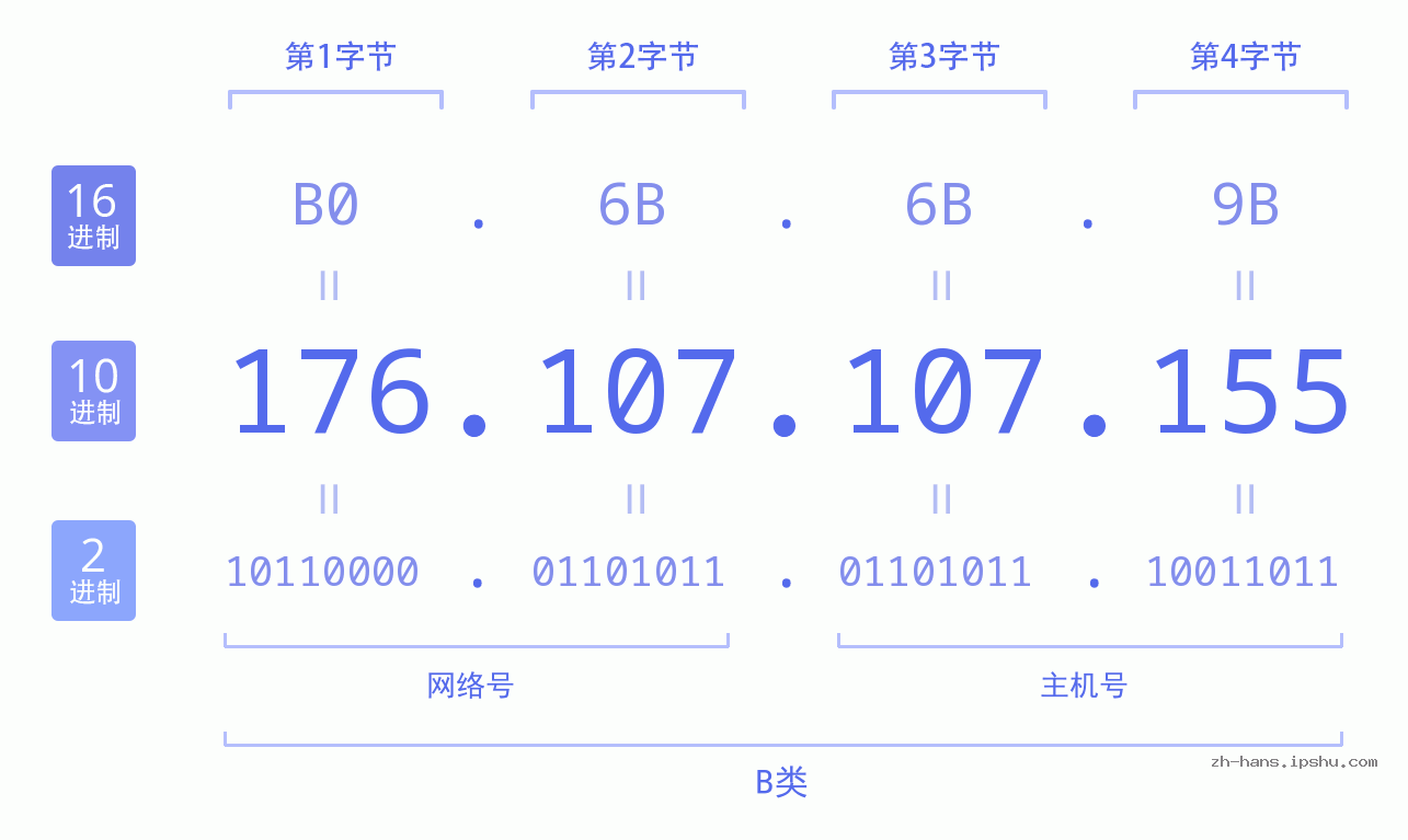 IP地址:176.107.107.155 数据结构图 二进制 十进制 十六进制 IPv4: 176.107.107.155 网络类型 网络号 主机号
