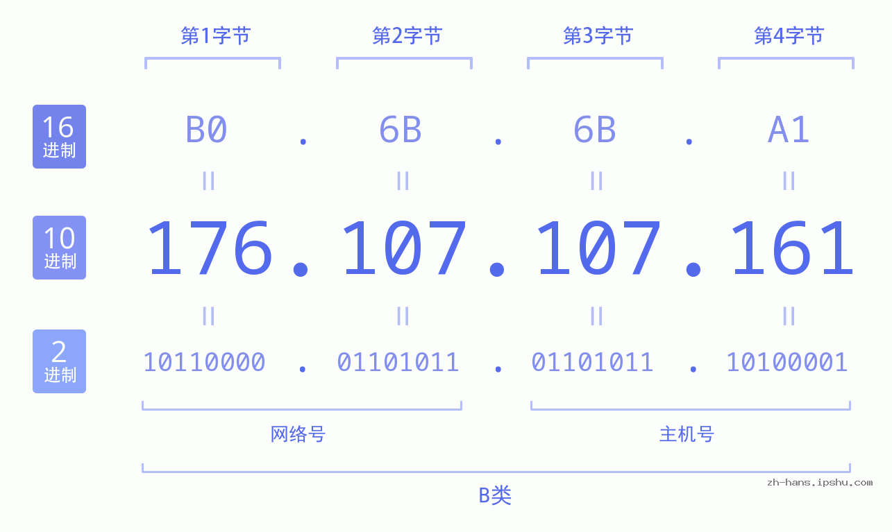 IP地址:176.107.107.161 数据结构图 二进制 十进制 十六进制 IPv4: 176.107.107.161 网络类型 网络号 主机号
