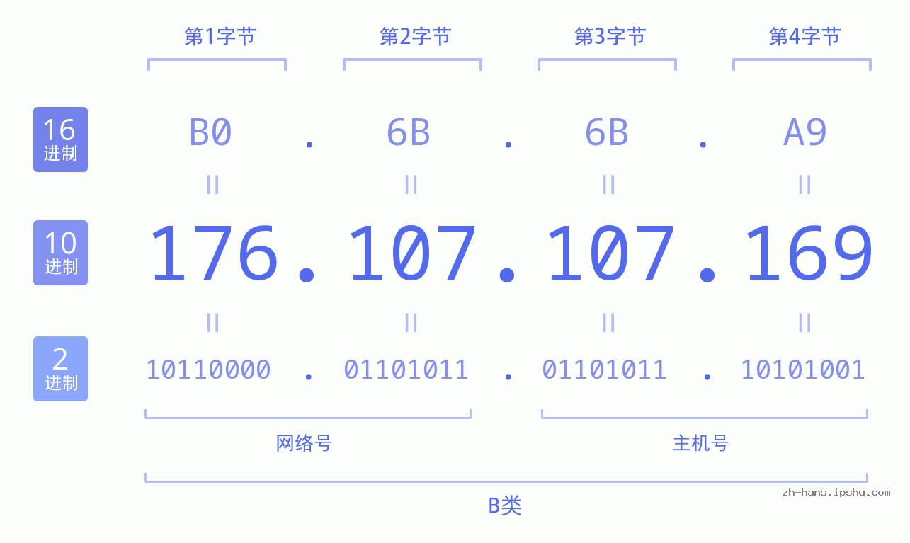 IP地址:176.107.107.169 数据结构图 二进制 十进制 十六进制 IPv4: 176.107.107.169 网络类型 网络号 主机号