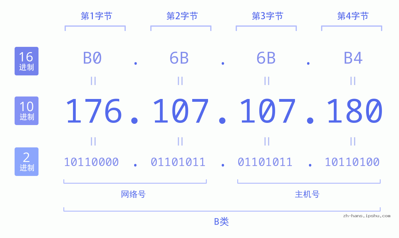 IP地址:176.107.107.180 数据结构图 二进制 十进制 十六进制 IPv4: 176.107.107.180 网络类型 网络号 主机号