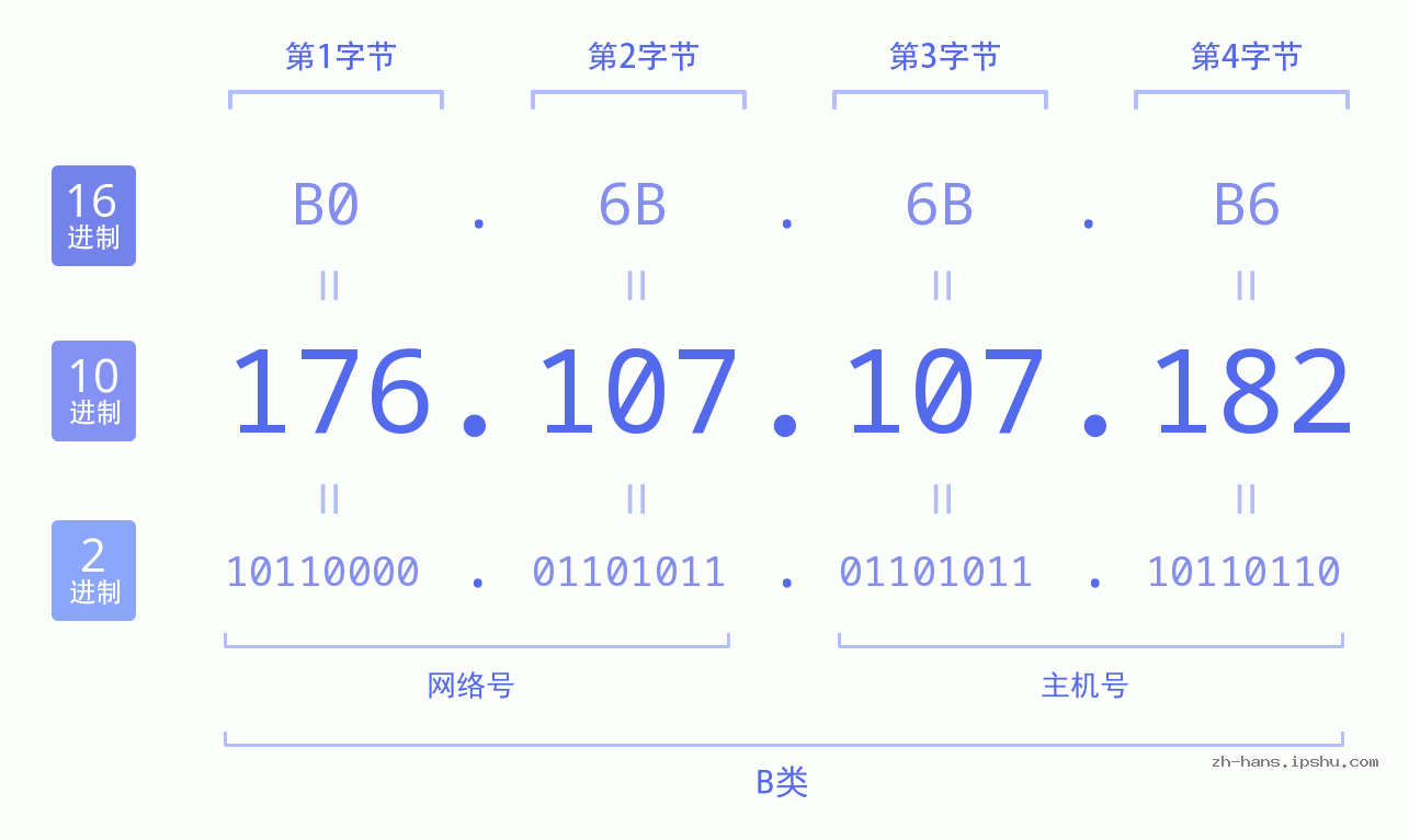 IP地址:176.107.107.182 数据结构图 二进制 十进制 十六进制 IPv4: 176.107.107.182 网络类型 网络号 主机号