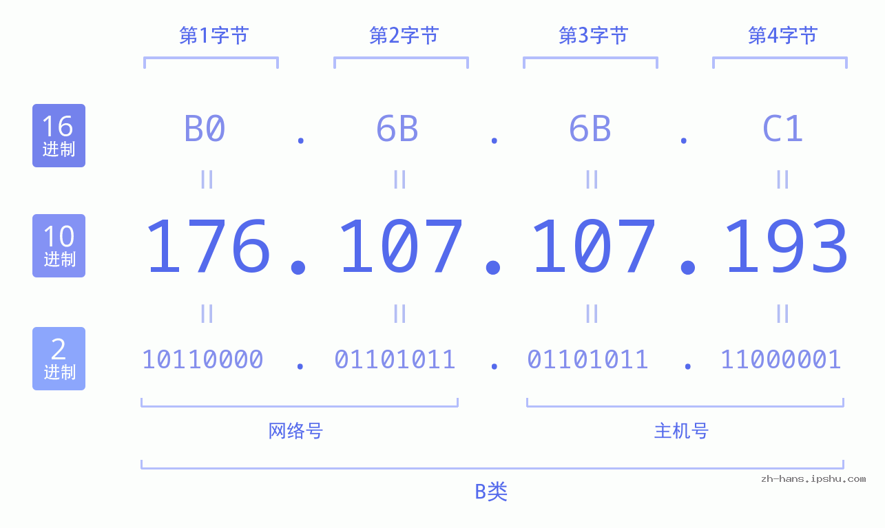 IP地址:176.107.107.193 数据结构图 二进制 十进制 十六进制 IPv4: 176.107.107.193 网络类型 网络号 主机号