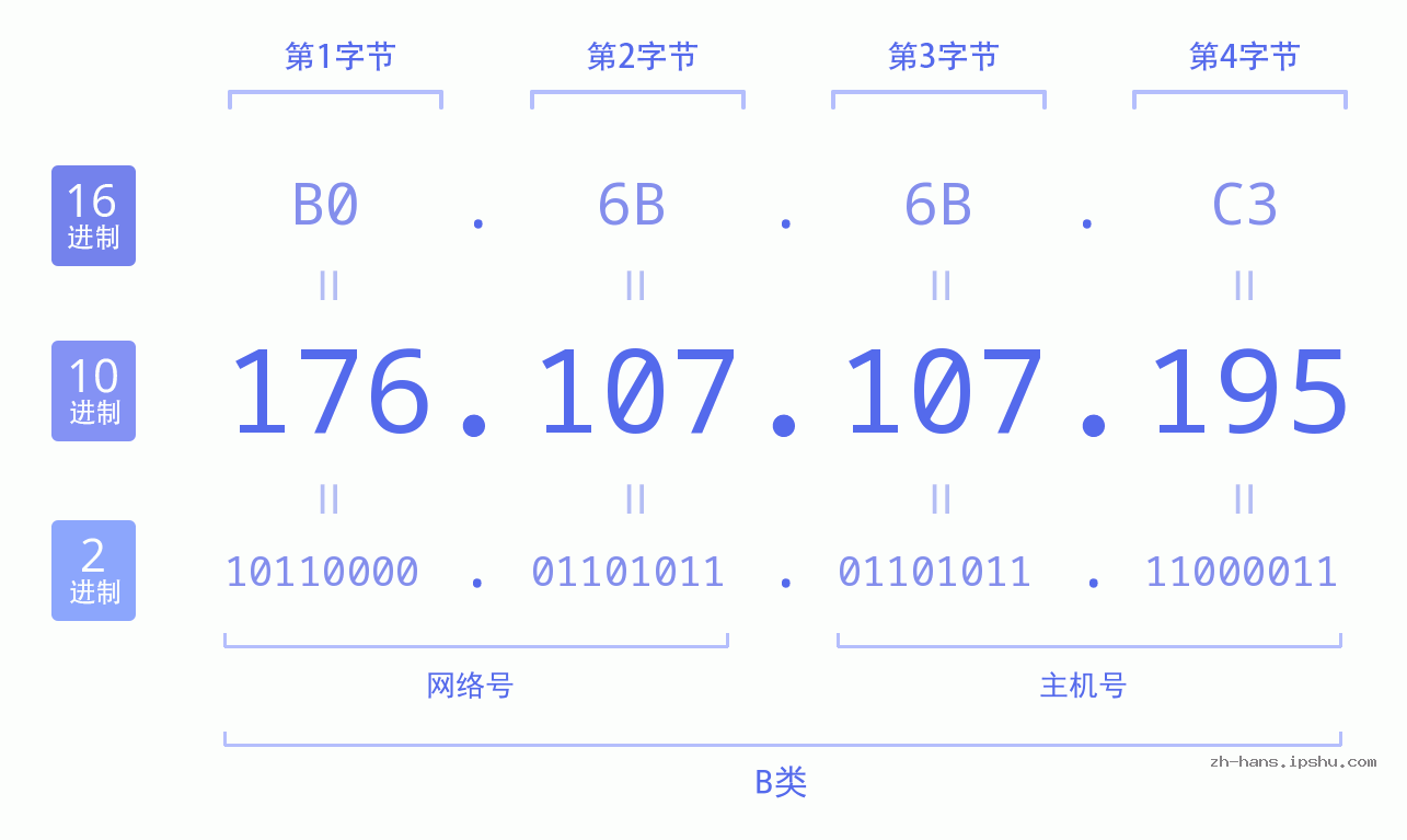 IP地址:176.107.107.195 数据结构图 二进制 十进制 十六进制 IPv4: 176.107.107.195 网络类型 网络号 主机号
