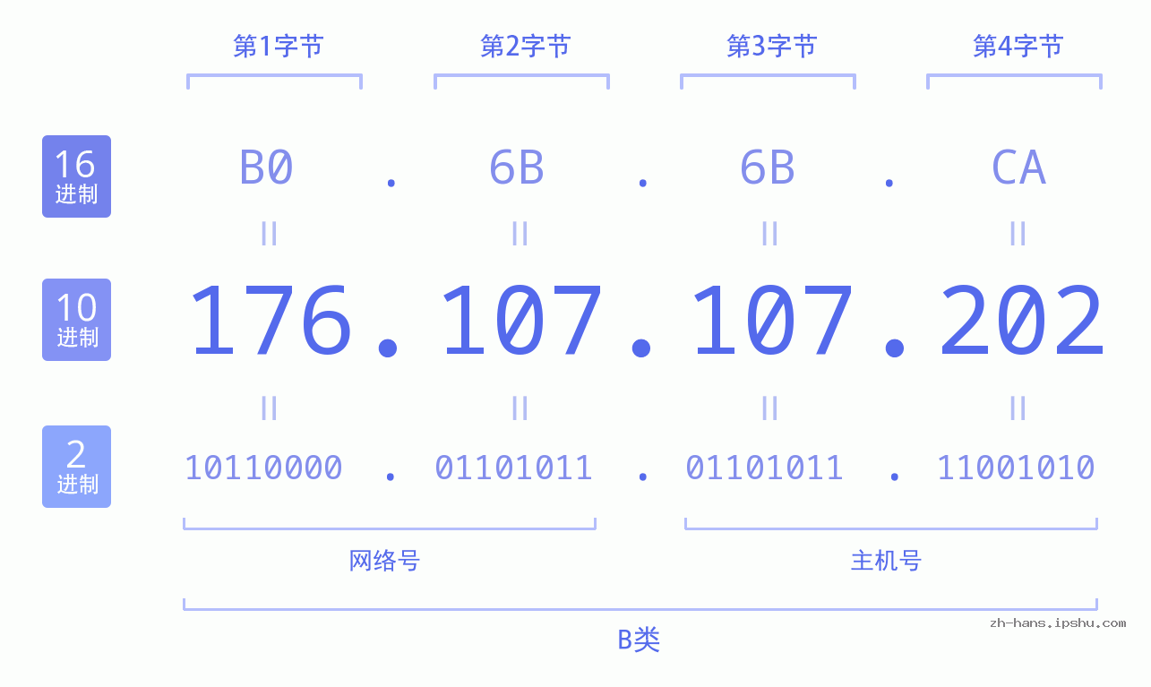 IP地址:176.107.107.202 数据结构图 二进制 十进制 十六进制 IPv4: 176.107.107.202 网络类型 网络号 主机号