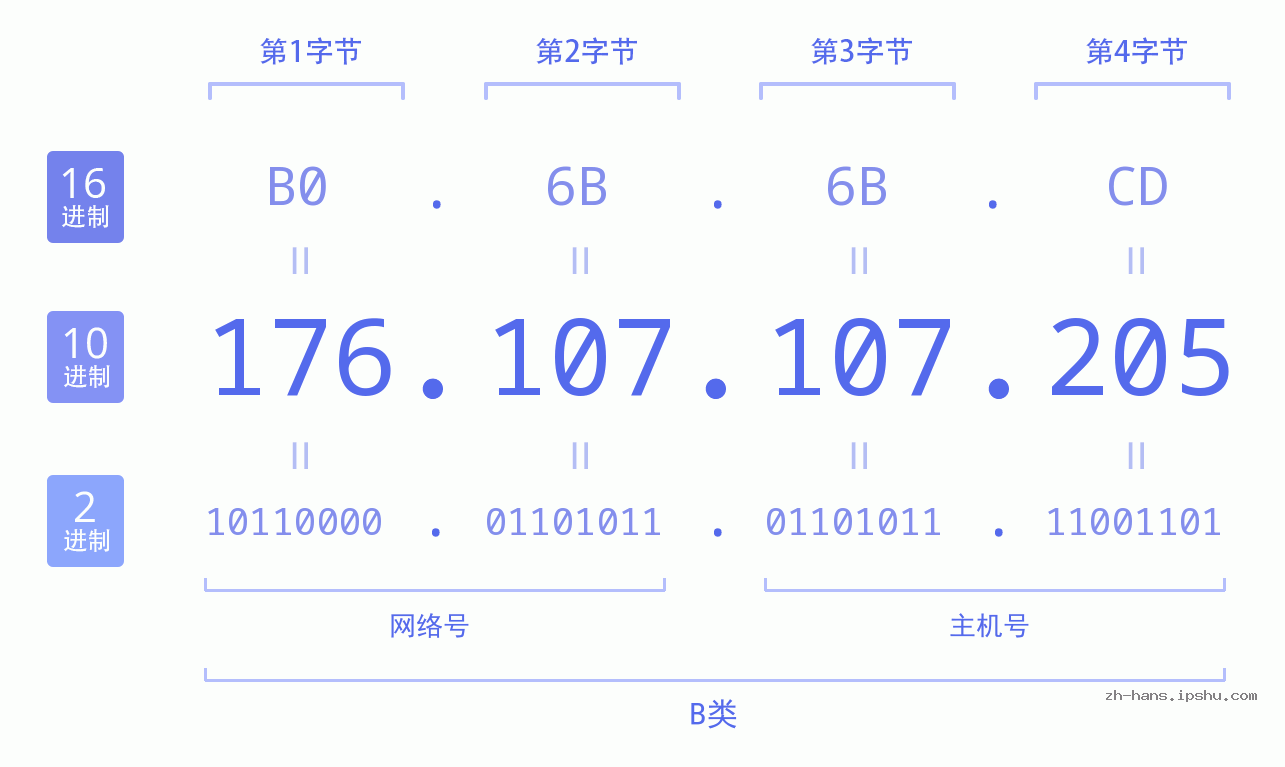 IP地址:176.107.107.205 数据结构图 二进制 十进制 十六进制 IPv4: 176.107.107.205 网络类型 网络号 主机号
