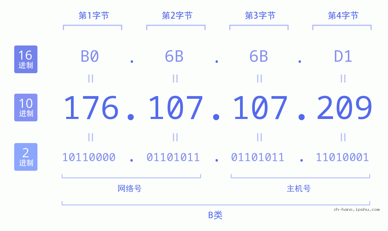 IP地址:176.107.107.209 数据结构图 二进制 十进制 十六进制 IPv4: 176.107.107.209 网络类型 网络号 主机号