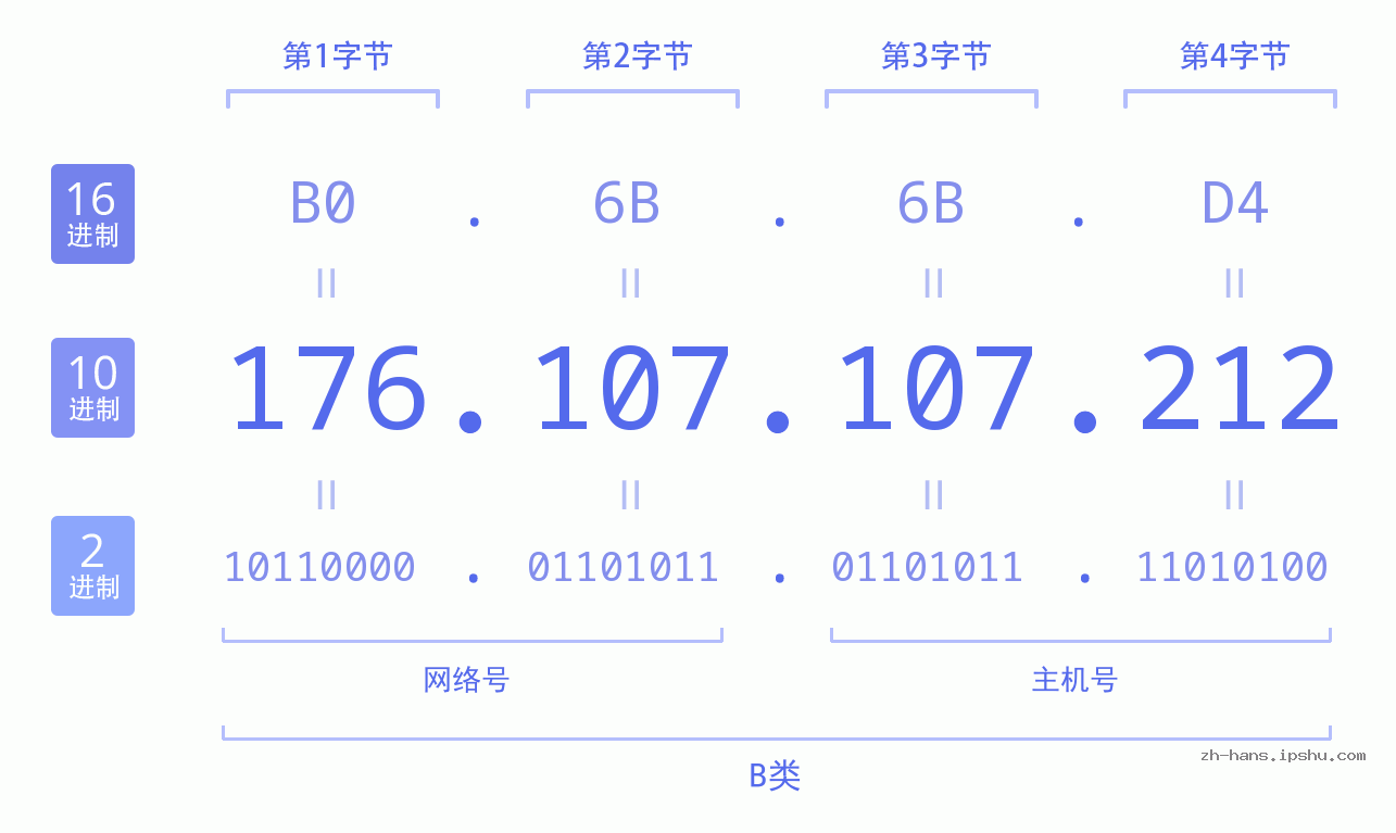 IP地址:176.107.107.212 数据结构图 二进制 十进制 十六进制 IPv4: 176.107.107.212 网络类型 网络号 主机号