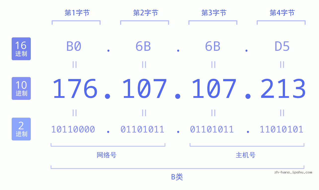 IP地址:176.107.107.213 数据结构图 二进制 十进制 十六进制 IPv4: 176.107.107.213 网络类型 网络号 主机号