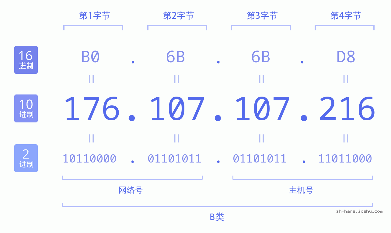 IP地址:176.107.107.216 数据结构图 二进制 十进制 十六进制 IPv4: 176.107.107.216 网络类型 网络号 主机号