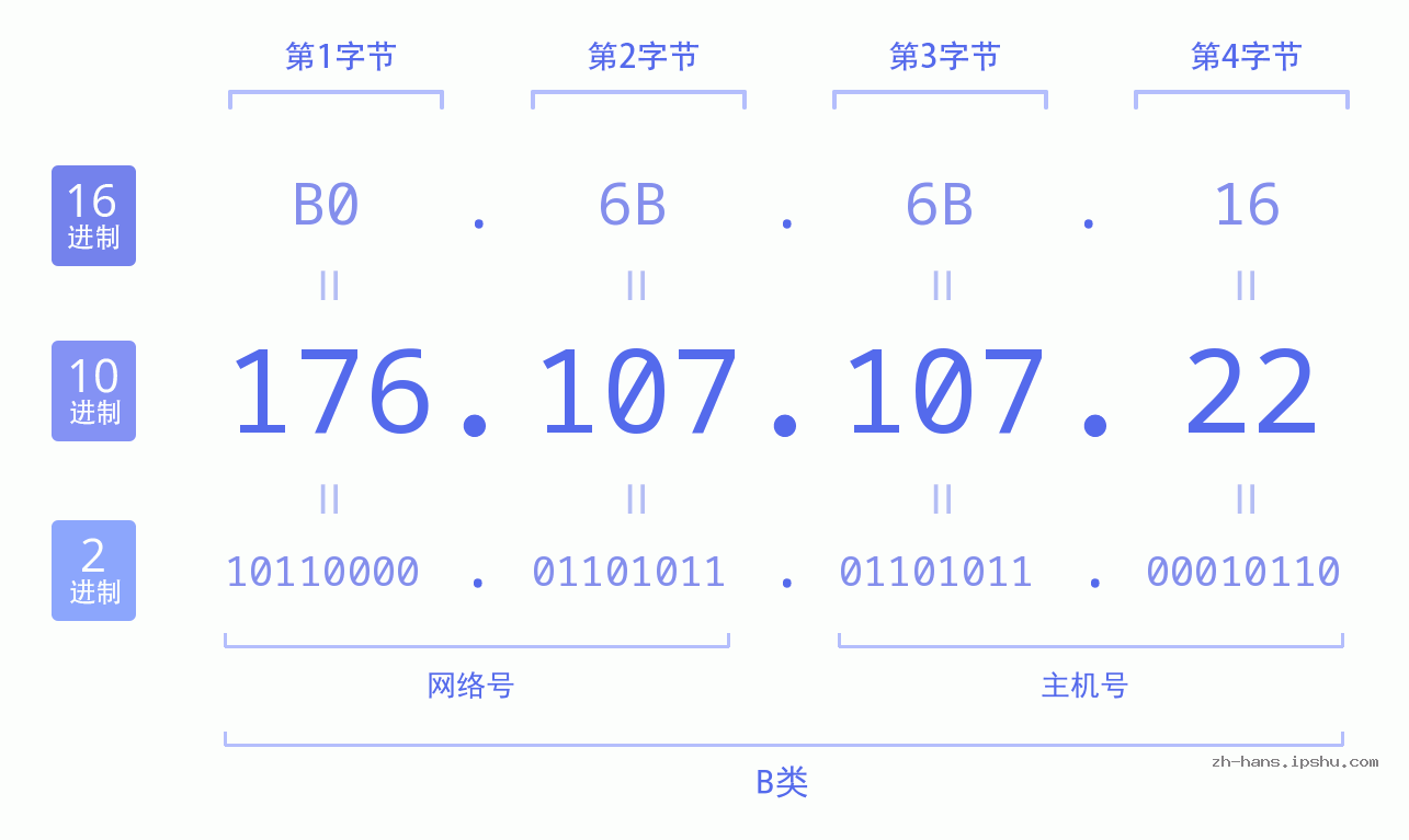 IP地址:176.107.107.22 数据结构图 二进制 十进制 十六进制 IPv4: 176.107.107.22 网络类型 网络号 主机号