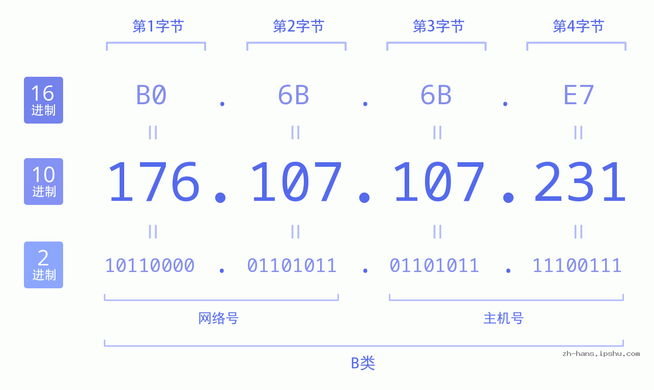 IP地址:176.107.107.231 数据结构图 二进制 十进制 十六进制 IPv4: 176.107.107.231 网络类型 网络号 主机号