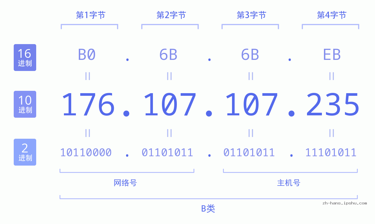 IP地址:176.107.107.235 数据结构图 二进制 十进制 十六进制 IPv4: 176.107.107.235 网络类型 网络号 主机号