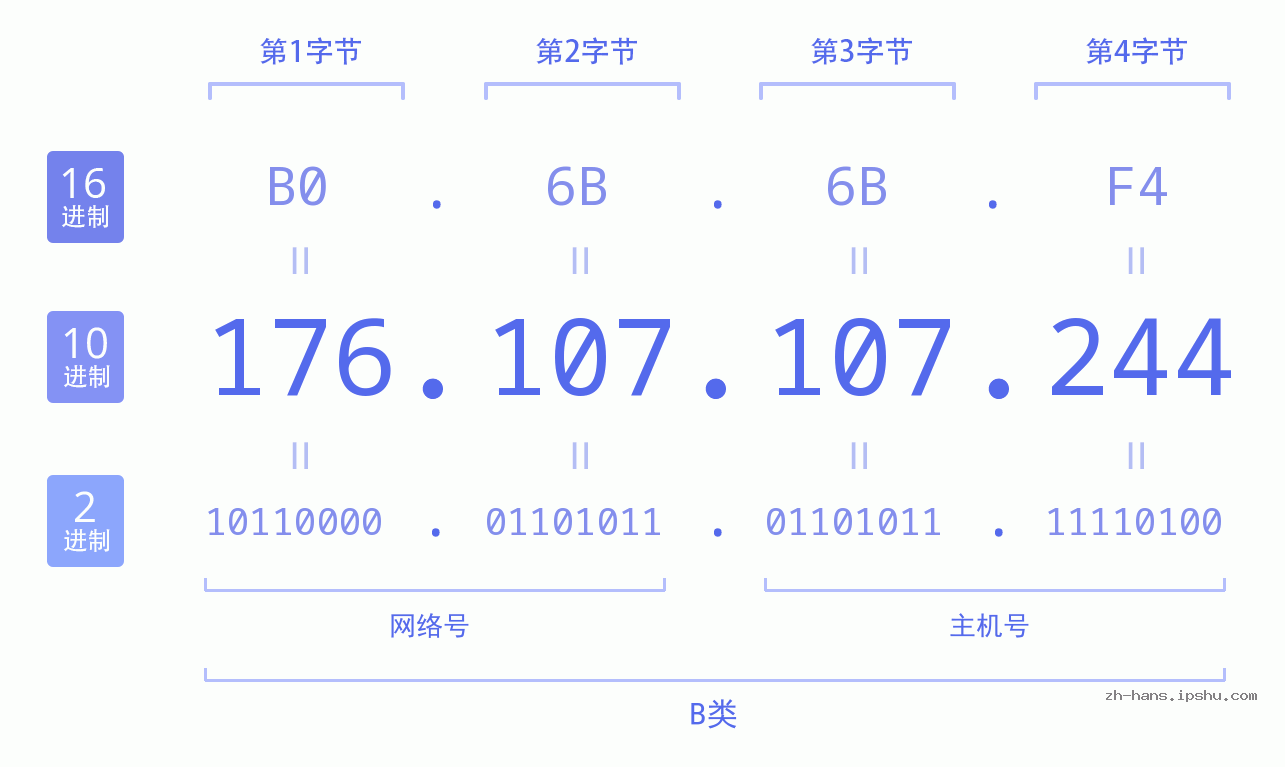 IP地址:176.107.107.244 数据结构图 二进制 十进制 十六进制 IPv4: 176.107.107.244 网络类型 网络号 主机号