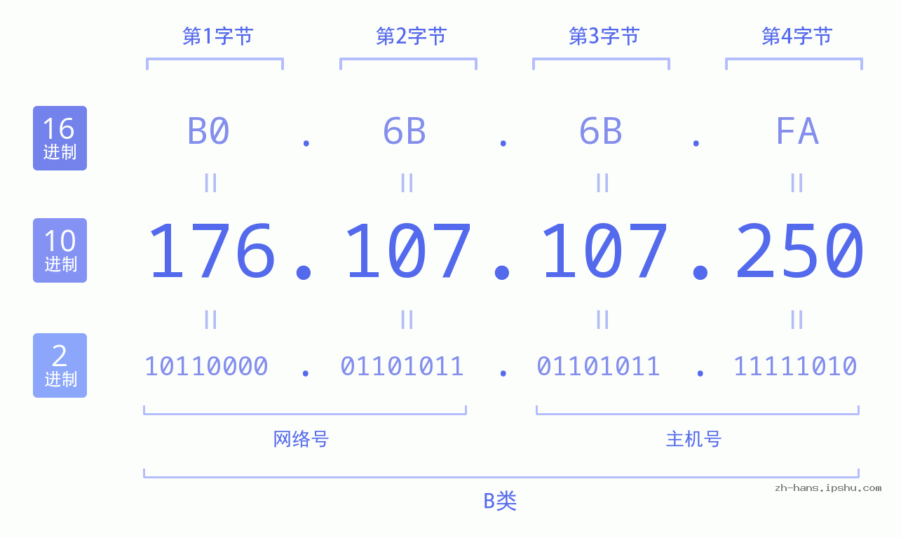 IP地址:176.107.107.250 数据结构图 二进制 十进制 十六进制 IPv4: 176.107.107.250 网络类型 网络号 主机号