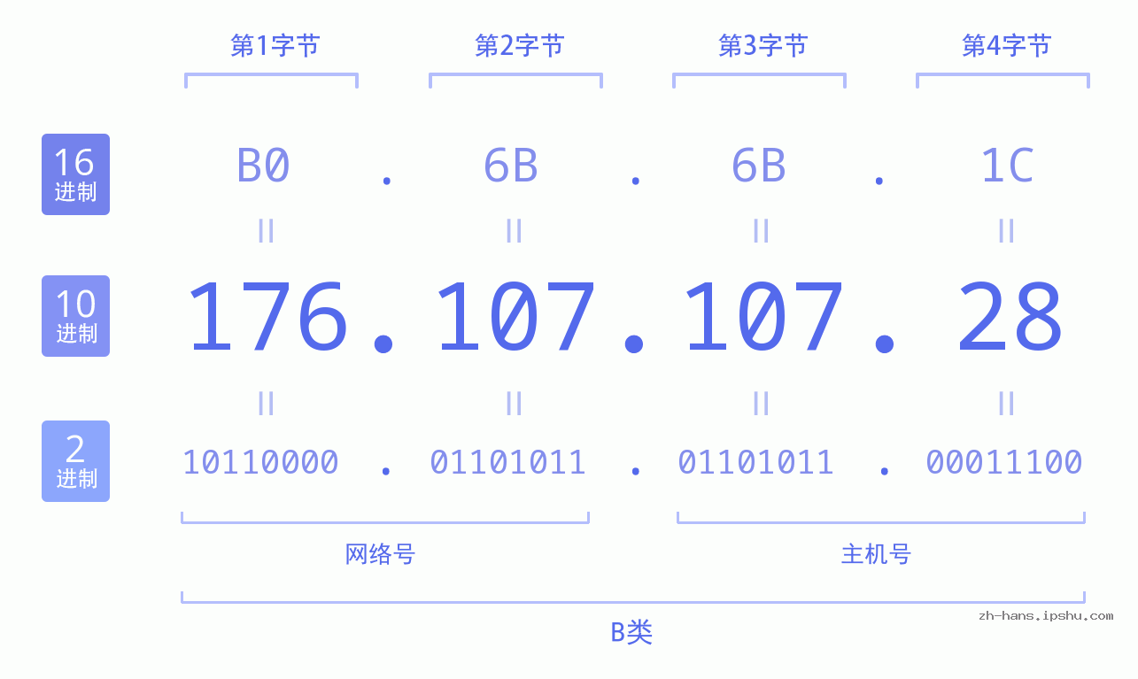 IP地址:176.107.107.28 数据结构图 二进制 十进制 十六进制 IPv4: 176.107.107.28 网络类型 网络号 主机号