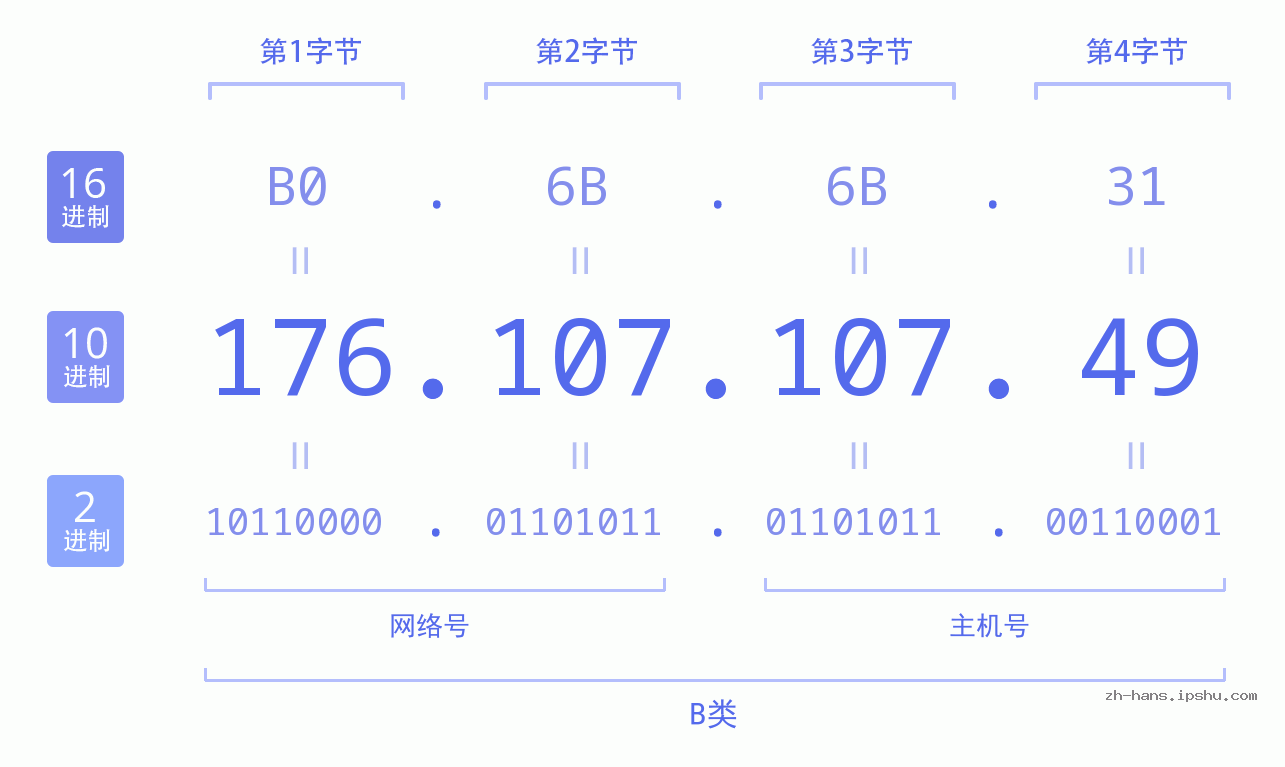 IP地址:176.107.107.49 数据结构图 二进制 十进制 十六进制 IPv4: 176.107.107.49 网络类型 网络号 主机号