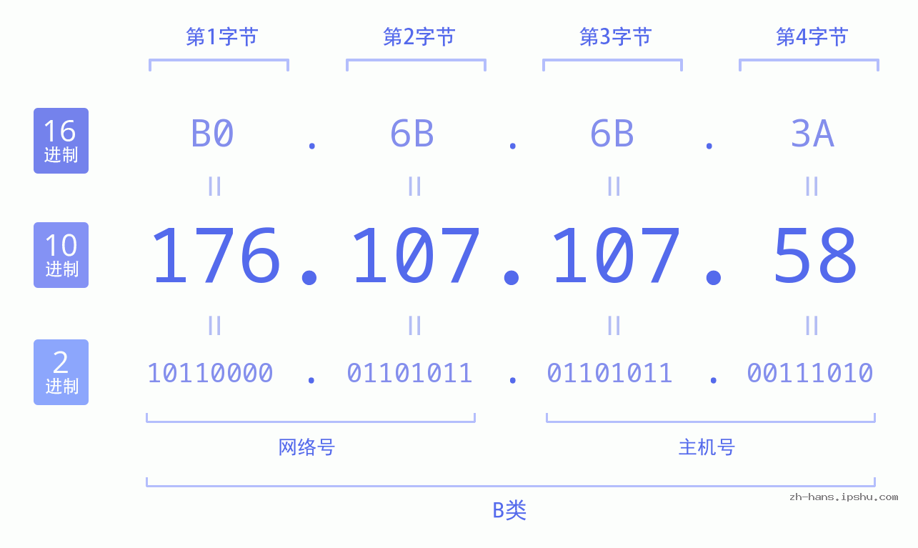 IP地址:176.107.107.58 数据结构图 二进制 十进制 十六进制 IPv4: 176.107.107.58 网络类型 网络号 主机号