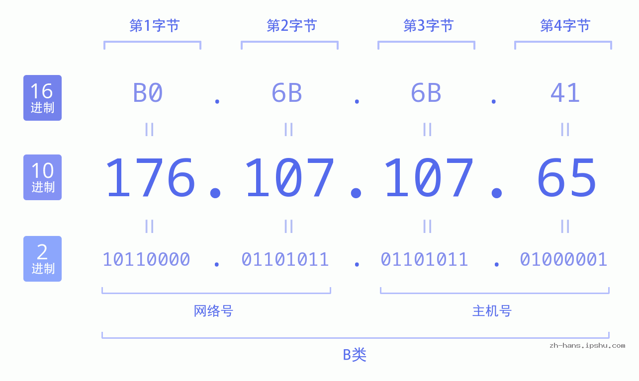 IP地址:176.107.107.65 数据结构图 二进制 十进制 十六进制 IPv4: 176.107.107.65 网络类型 网络号 主机号