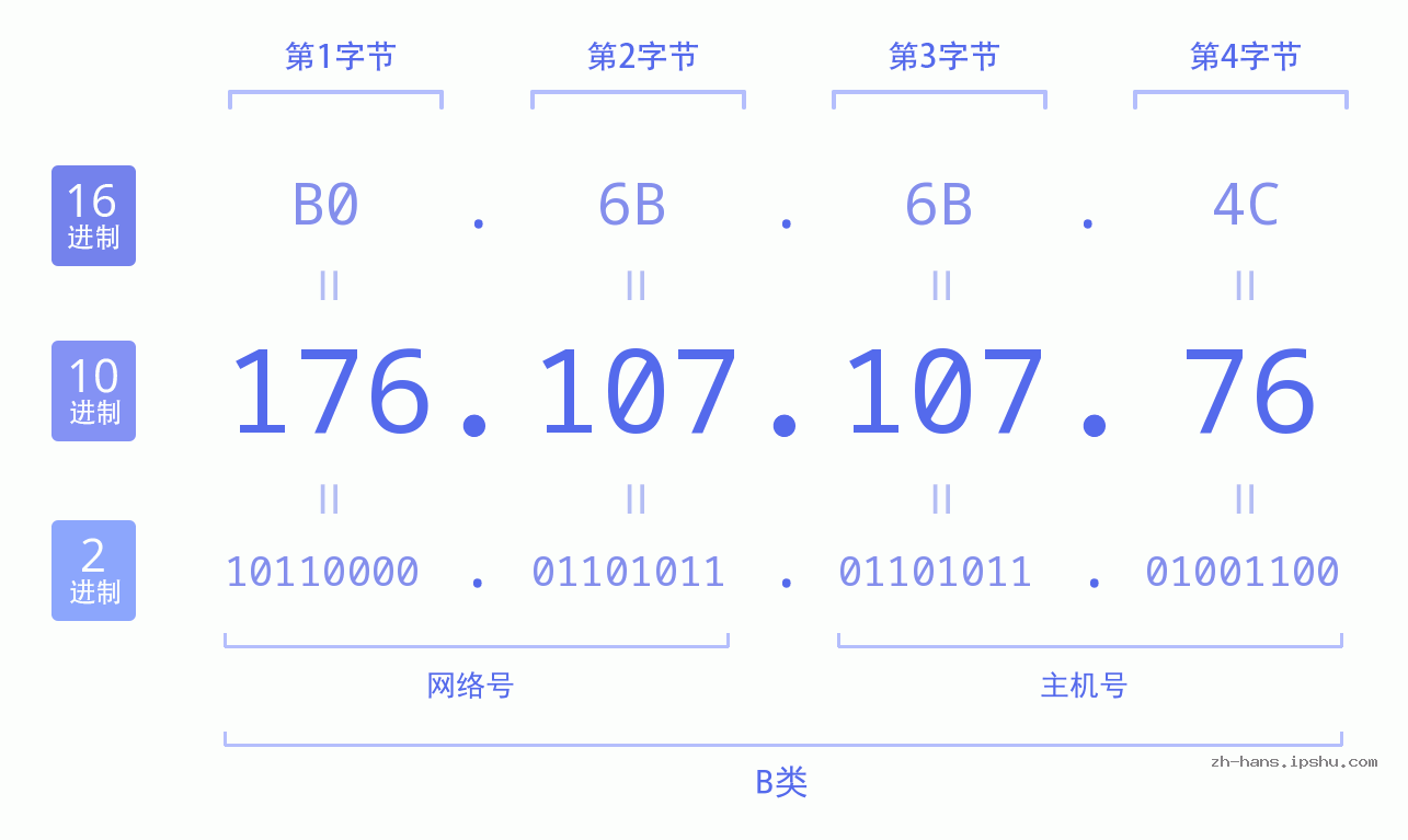 IP地址:176.107.107.76 数据结构图 二进制 十进制 十六进制 IPv4: 176.107.107.76 网络类型 网络号 主机号
