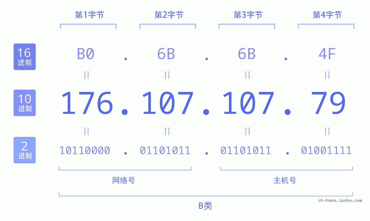 IP地址:176.107.107.79 数据结构图 二进制 十进制 十六进制 IPv4: 176.107.107.79 网络类型 网络号 主机号