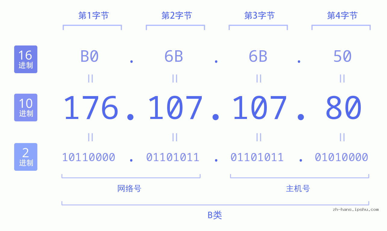 IP地址:176.107.107.80 数据结构图 二进制 十进制 十六进制 IPv4: 176.107.107.80 网络类型 网络号 主机号