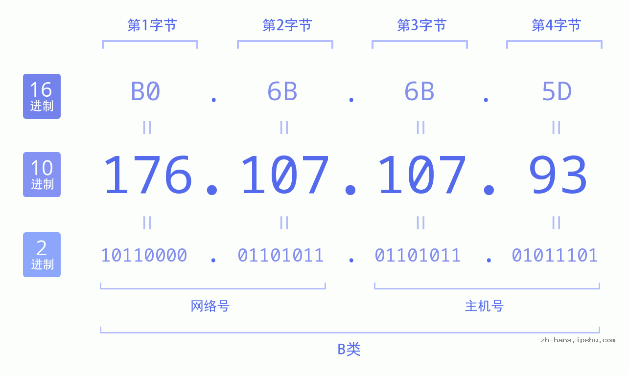 IP地址:176.107.107.93 数据结构图 二进制 十进制 十六进制 IPv4: 176.107.107.93 网络类型 网络号 主机号
