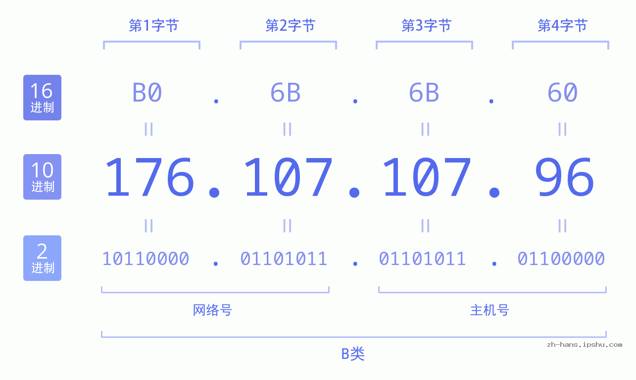IP地址:176.107.107.96 数据结构图 二进制 十进制 十六进制 IPv4: 176.107.107.96 网络类型 网络号 主机号
