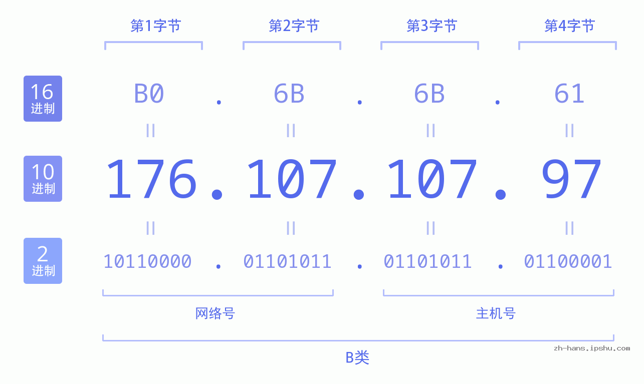 IP地址:176.107.107.97 数据结构图 二进制 十进制 十六进制 IPv4: 176.107.107.97 网络类型 网络号 主机号