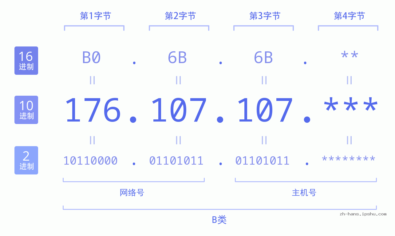 IP地址:176.107.107 数据结构图 二进制 十进制 十六进制 IPv4: 176.107.107 网络类型 网络号 主机号