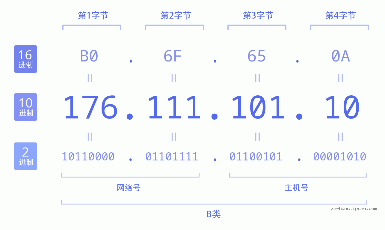 IP地址:176.111.101.10 数据结构图 二进制 十进制 十六进制 IPv4: 176.111.101.10 网络类型 网络号 主机号