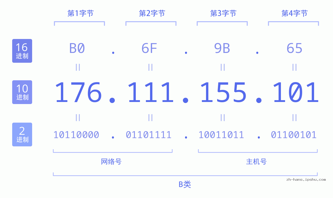 IP地址:176.111.155.101 数据结构图 二进制 十进制 十六进制 IPv4: 176.111.155.101 网络类型 网络号 主机号