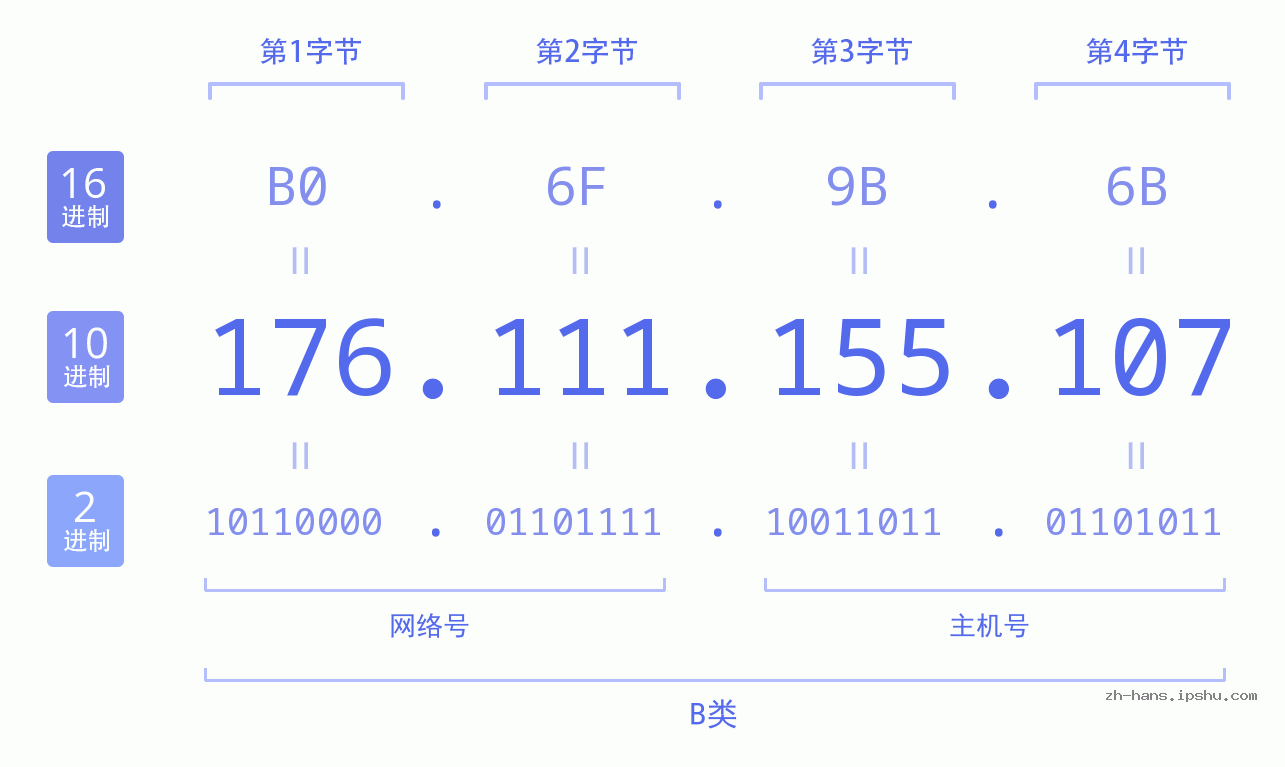 IP地址:176.111.155.107 数据结构图 二进制 十进制 十六进制 IPv4: 176.111.155.107 网络类型 网络号 主机号