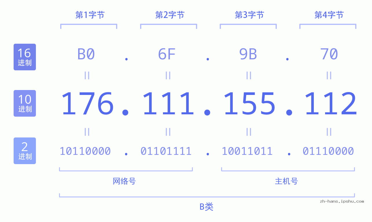 IP地址:176.111.155.112 数据结构图 二进制 十进制 十六进制 IPv4: 176.111.155.112 网络类型 网络号 主机号