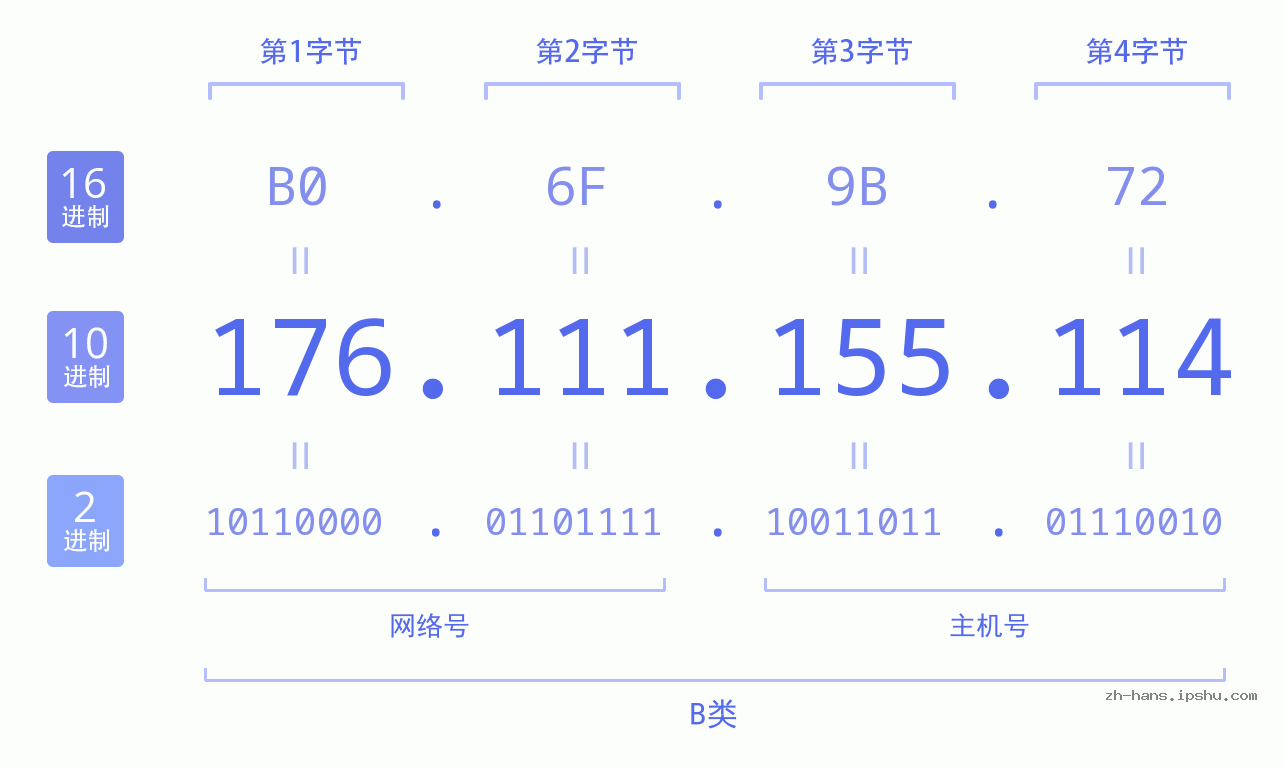 IP地址:176.111.155.114 数据结构图 二进制 十进制 十六进制 IPv4: 176.111.155.114 网络类型 网络号 主机号