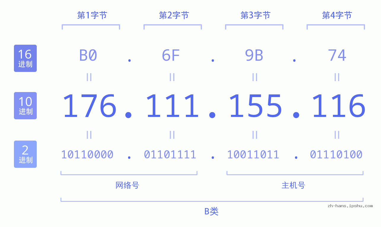 IPv4: 176.111.155.116 网络类型 网络号 主机号