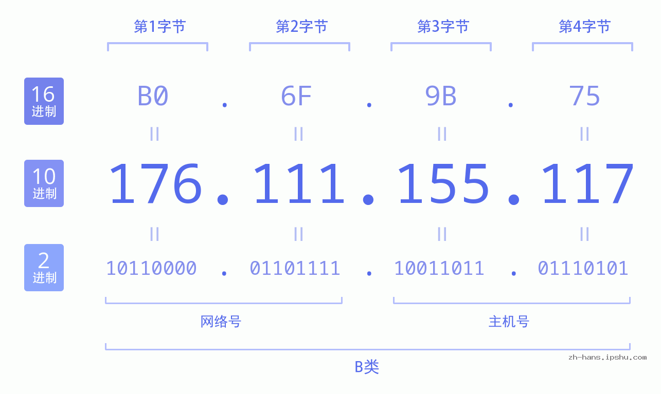 IP地址:176.111.155.117 数据结构图 二进制 十进制 十六进制 IPv4: 176.111.155.117 网络类型 网络号 主机号
