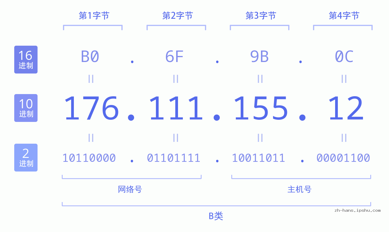 IP地址:176.111.155.12 数据结构图 二进制 十进制 十六进制 IPv4: 176.111.155.12 网络类型 网络号 主机号