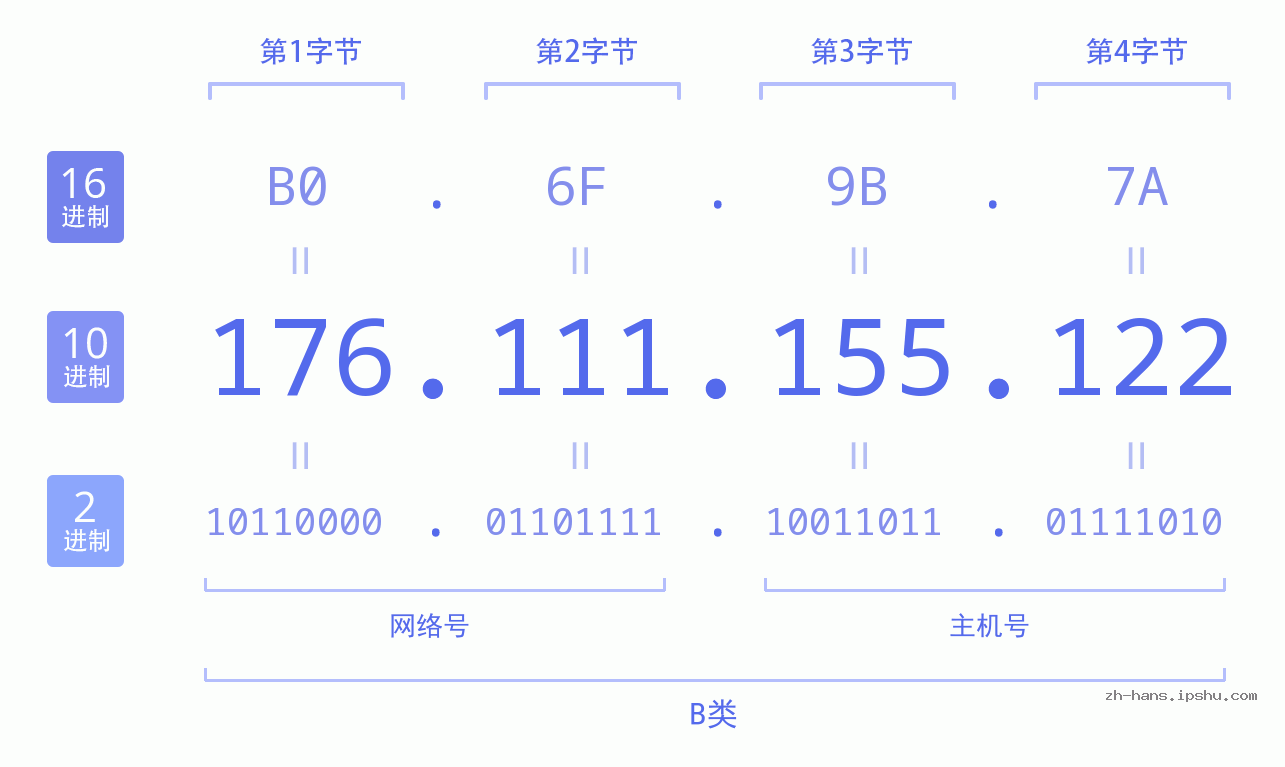 IP地址:176.111.155.122 数据结构图 二进制 十进制 十六进制 IPv4: 176.111.155.122 网络类型 网络号 主机号