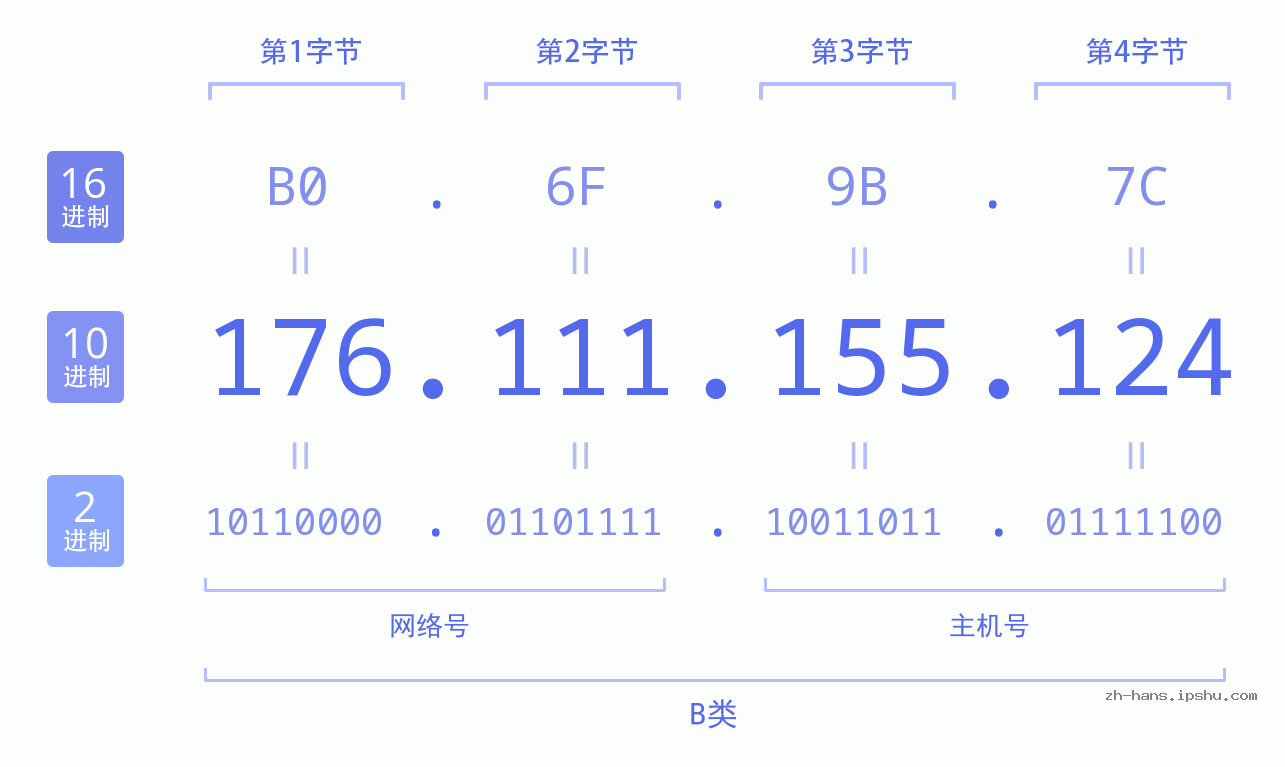 IP地址:176.111.155.124 数据结构图 二进制 十进制 十六进制 IPv4: 176.111.155.124 网络类型 网络号 主机号