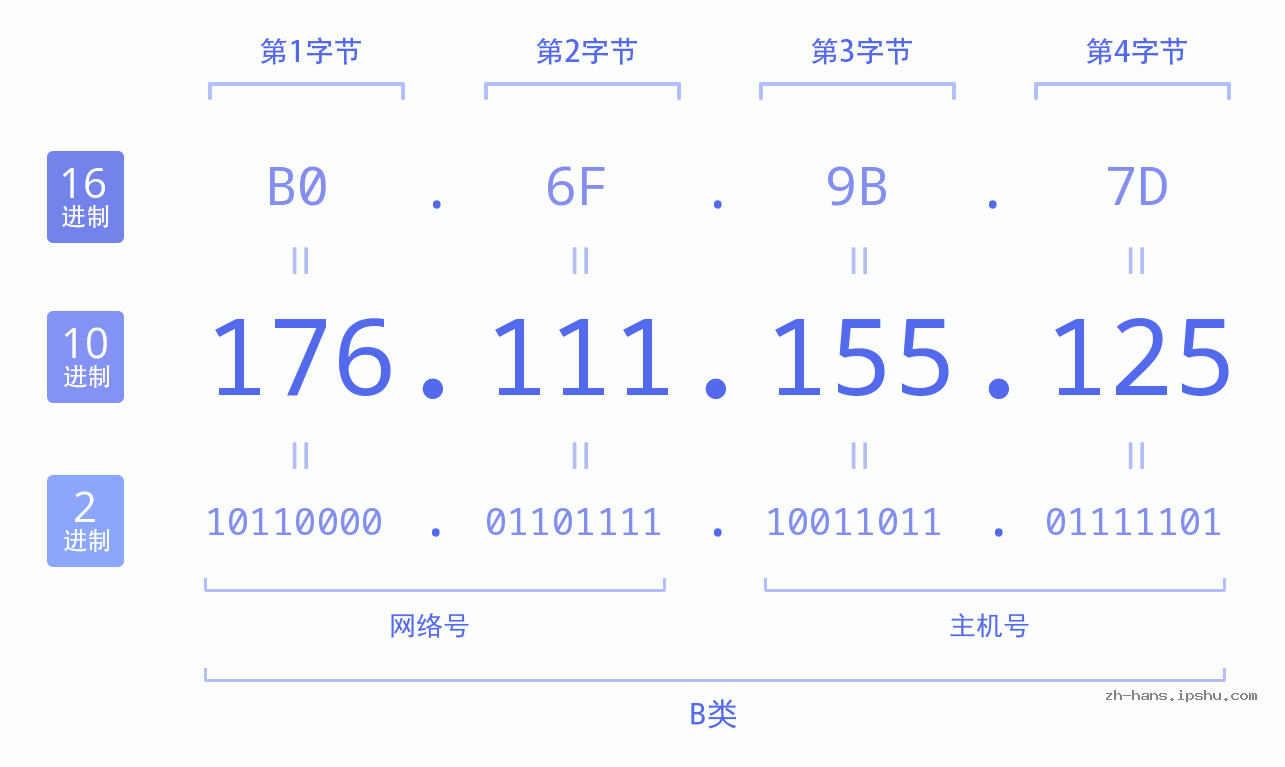 IP地址:176.111.155.125 数据结构图 二进制 十进制 十六进制 IPv4: 176.111.155.125 网络类型 网络号 主机号