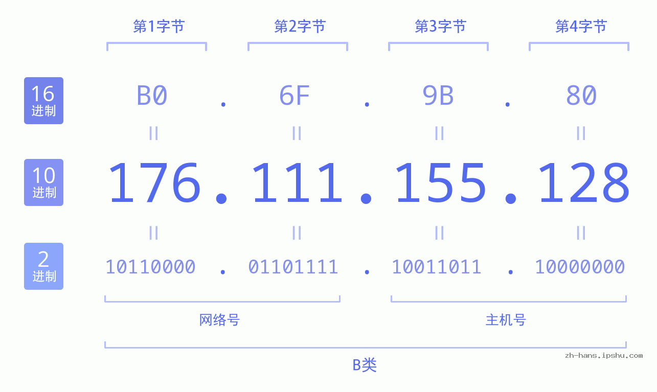 IP地址:176.111.155.128 数据结构图 二进制 十进制 十六进制 IPv4: 176.111.155.128 网络类型 网络号 主机号