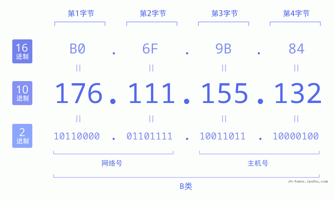 IP地址:176.111.155.132 数据结构图 二进制 十进制 十六进制 IPv4: 176.111.155.132 网络类型 网络号 主机号