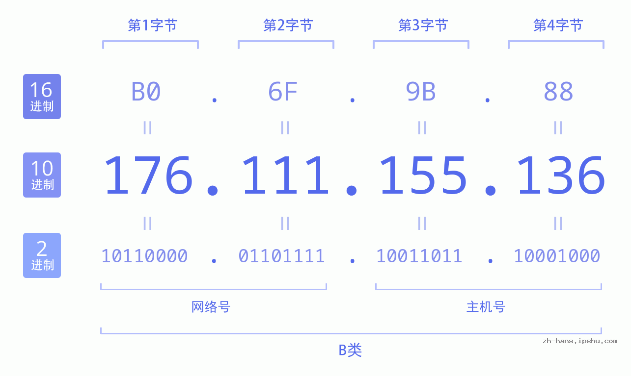 IP地址:176.111.155.136 数据结构图 二进制 十进制 十六进制 IPv4: 176.111.155.136 网络类型 网络号 主机号