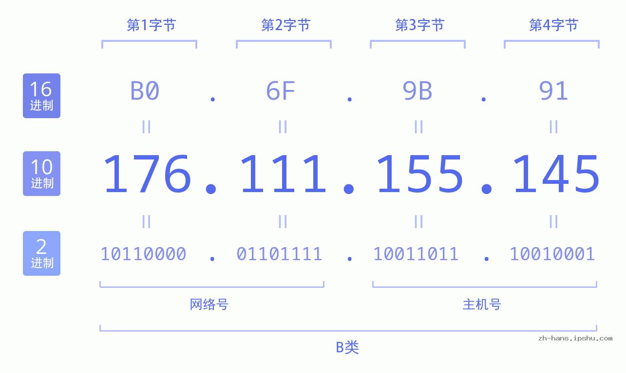 IPv4: 176.111.155.145 网络类型 网络号 主机号