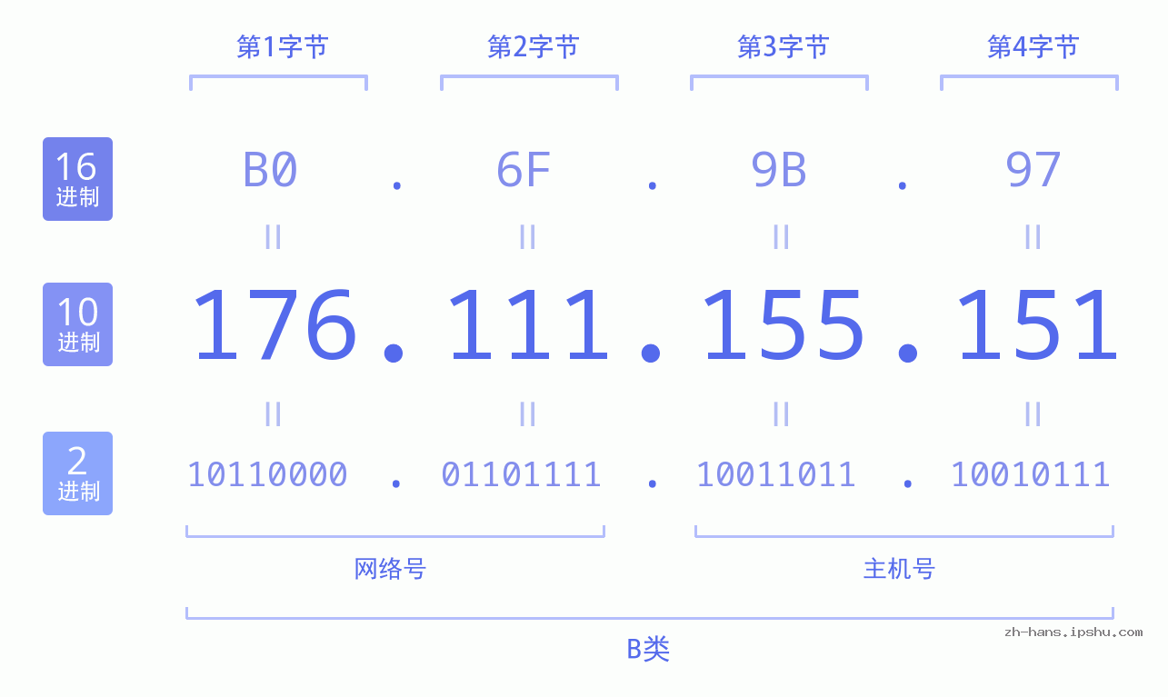 IP地址:176.111.155.151 数据结构图 二进制 十进制 十六进制 IPv4: 176.111.155.151 网络类型 网络号 主机号
