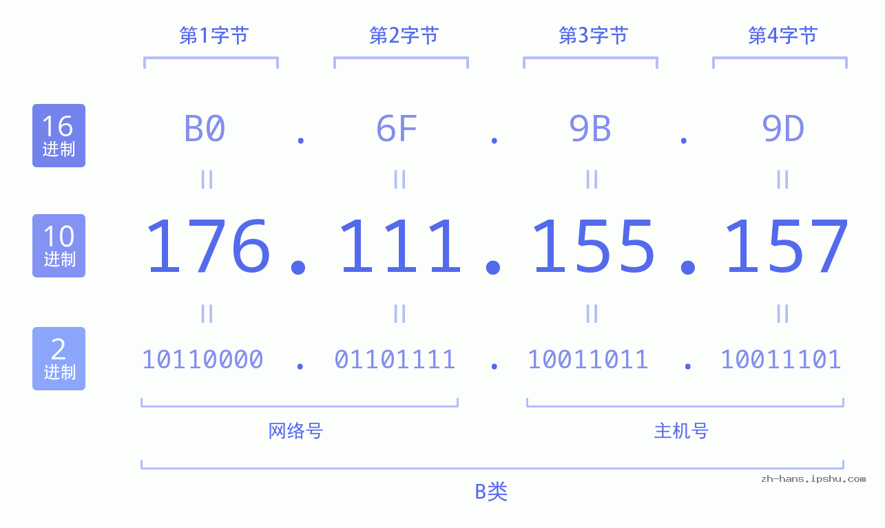 IPv4: 176.111.155.157 网络类型 网络号 主机号