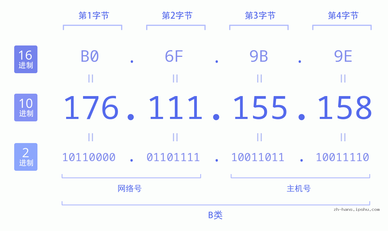IP地址:176.111.155.158 数据结构图 二进制 十进制 十六进制 IPv4: 176.111.155.158 网络类型 网络号 主机号
