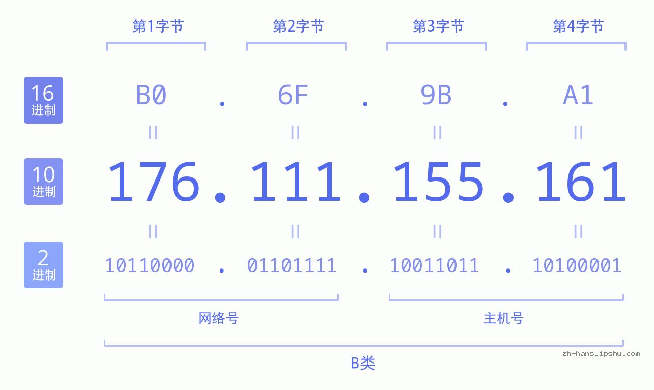 IP地址:176.111.155.161 数据结构图 二进制 十进制 十六进制 IPv4: 176.111.155.161 网络类型 网络号 主机号