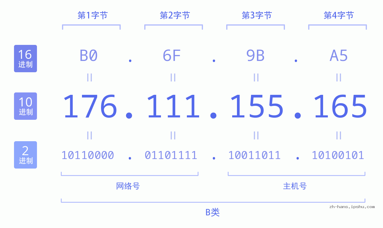 IP地址:176.111.155.165 数据结构图 二进制 十进制 十六进制 IPv4: 176.111.155.165 网络类型 网络号 主机号